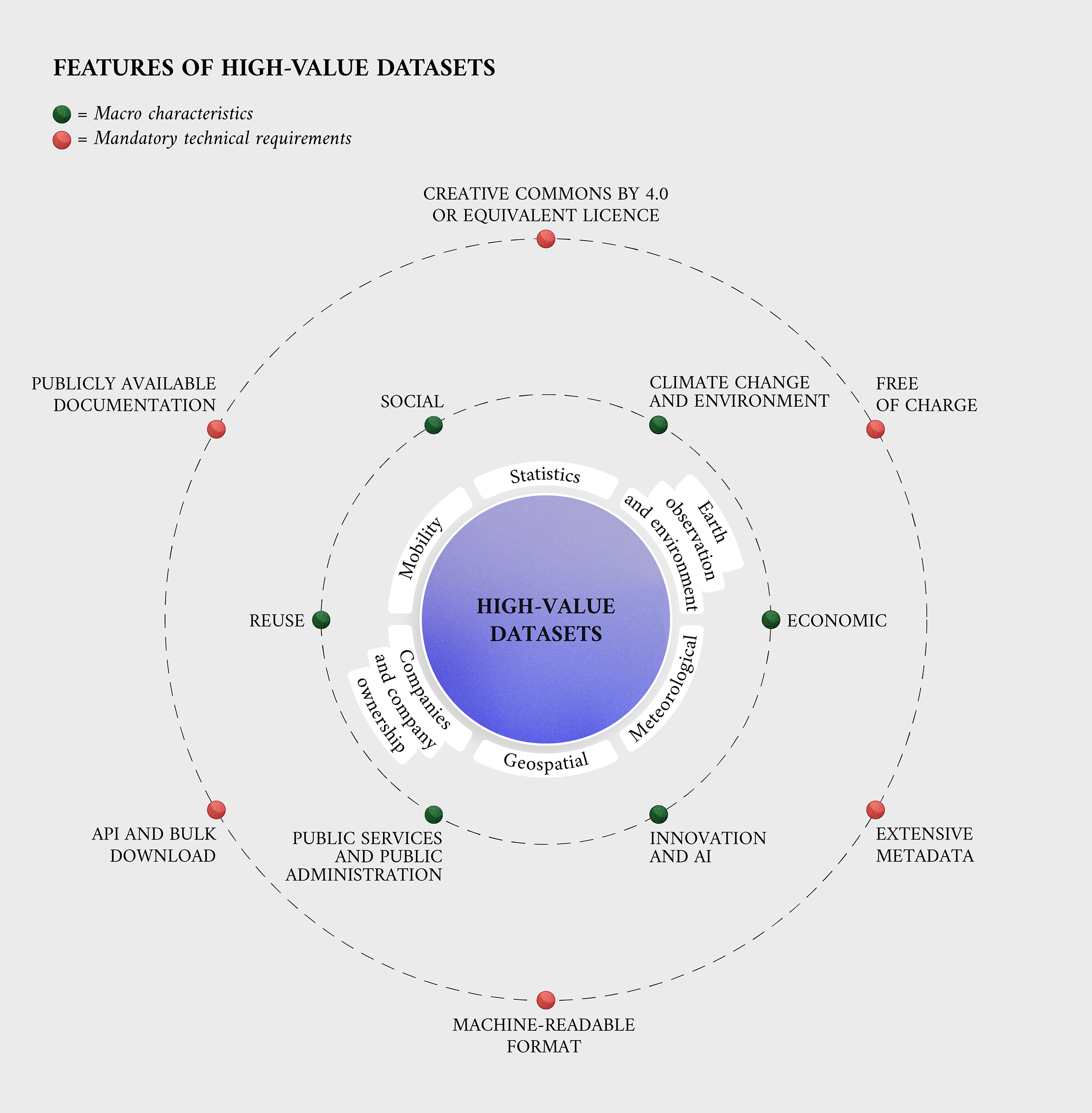 High Value Datasets: Features